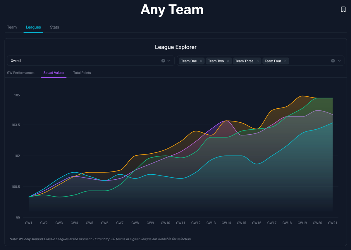 An image of a dashboard that shows an FPL team's GW performance, value, and rank, as well as additional metrics over time.